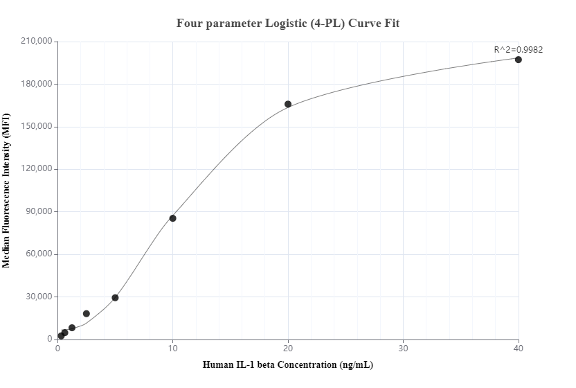 Cytometric bead array standard curve of MP00331-2